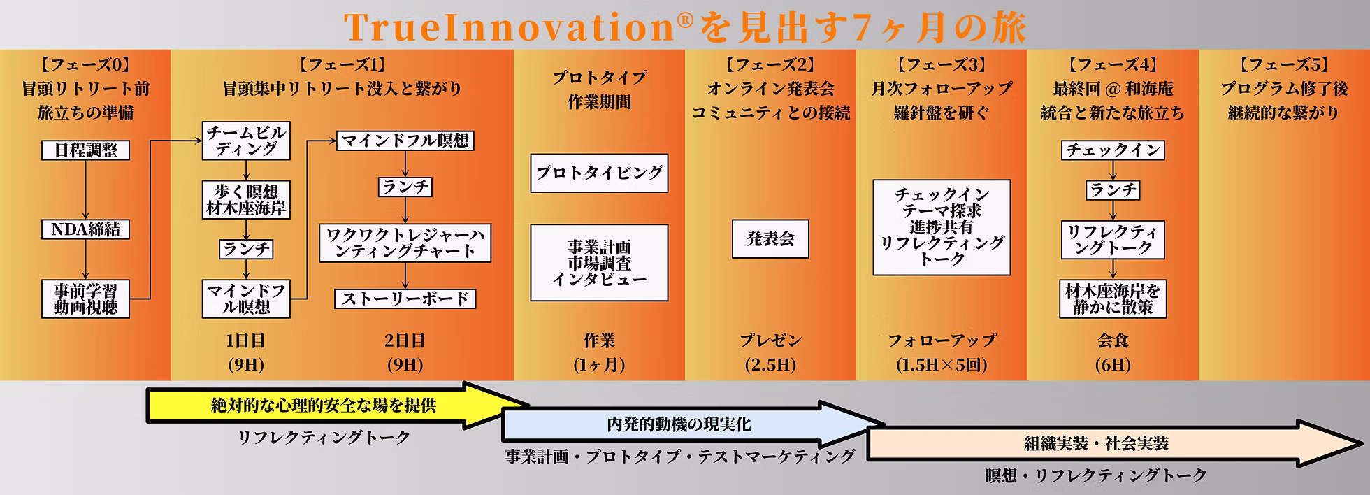 True Innovation®を見出す7か月の旅。準備、冒頭リトリート、試作と市場調査、オンライン発表、月次フォローアップ、最終回、修了後のつながりを示す図